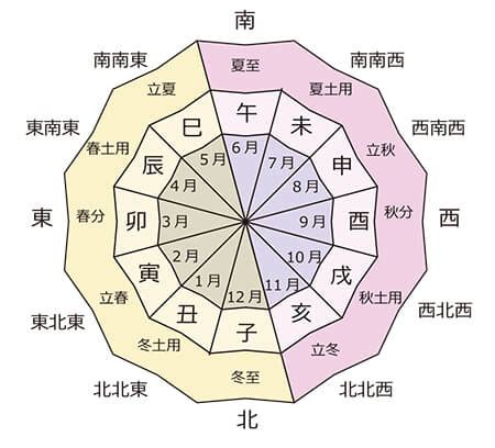 方位 象意|九星気学 ～ 一白水星から九紫火星まで ～ 基本のまとめ